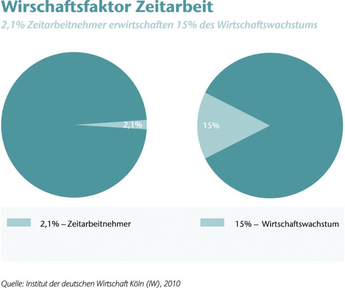 Wirtschaftsfaktor Zeitarbeit