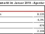 Entwicklung Arbeitsmarkt