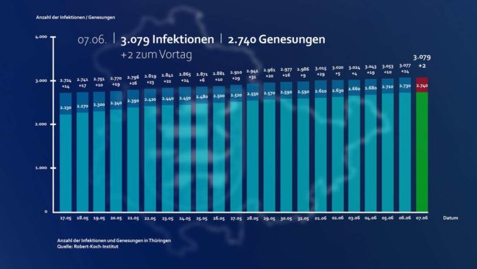 csm_20200607_Corona_Infektionen_Thueringen_Fallzahlengrafik_0473c3198c