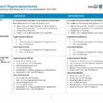 20220228_Uebersicht_VO_ab_1.3_Seite_1