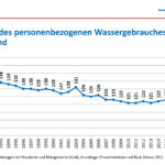 Entwicklung_des_personenbezogenen_Wassergebrauches_ab_1990_jaehrlich_o_online__06zlem5