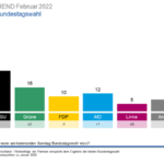 csm_ARD-DeutschlandTREND_Feb2022_3_a92f5530fb