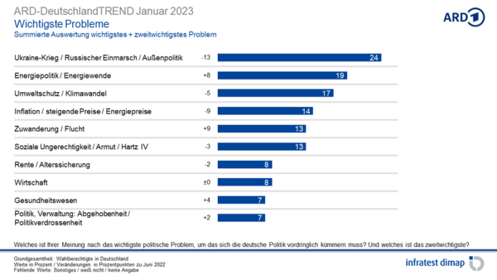 csm_ARD-DeutschlandTREND_Jan2023_9_3bb9305232