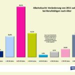 KKH-Alkohol am Arbeitsplatz-Veränderung 2011 auf 2021