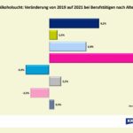 KKH-Alkohol am Arbeitsplatz-Veränderung 2019 auf 2021