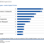 csm_2304_ARD-DeutschlandTREND_Folie18_9a4eb7baa5