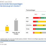 csm_ARD-DeutschlandTREND_Juni2023_17_de976a2ae7