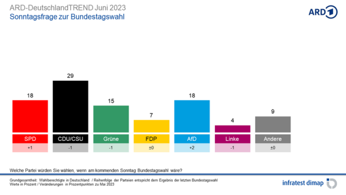 csm_ARD-DeutschlandTREND_Juni2023_3_745a96ee1b